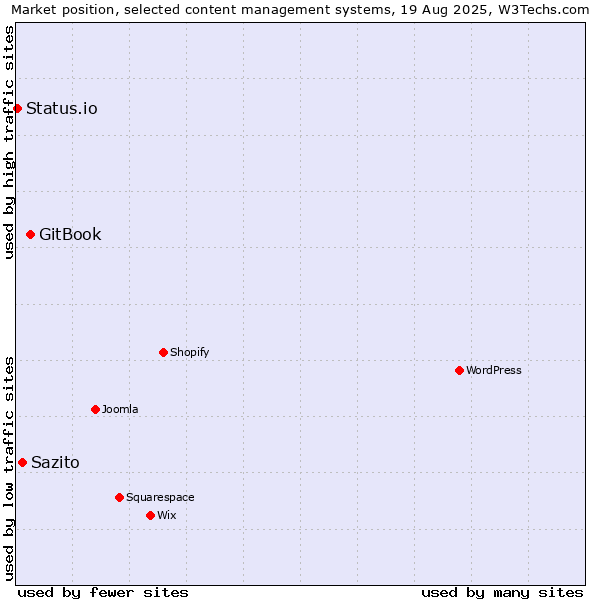 Market position of GitBook vs. Sazito vs. Status.io