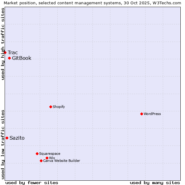 Market position of GitBook vs. Sazito vs. Trac