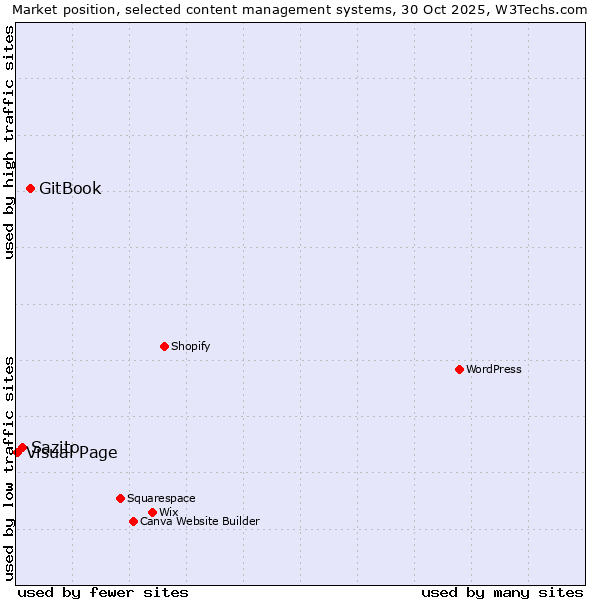 Market position of GitBook vs. Sazito vs. Visual Page