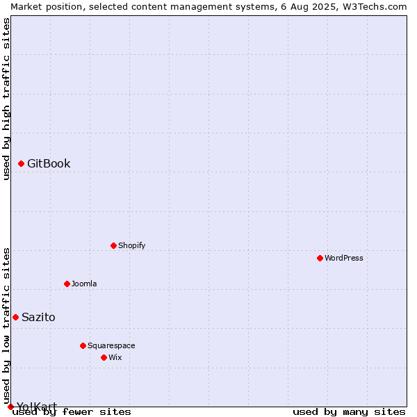 Market position of GitBook vs. Sazito vs. Yo!Kart