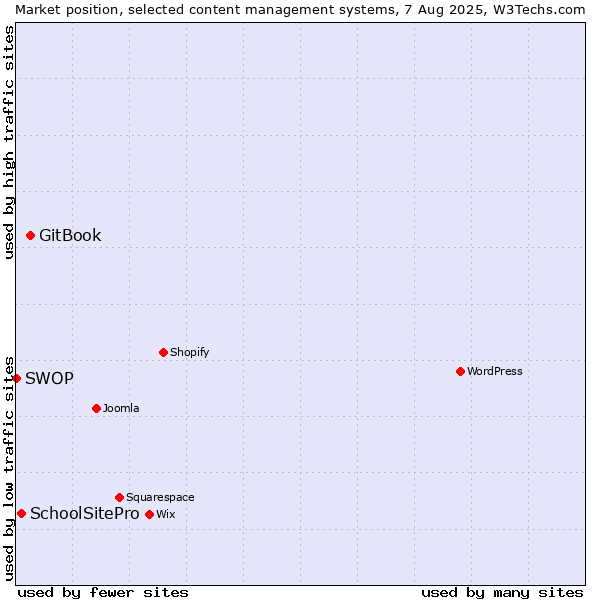 Market position of GitBook vs. SchoolSitePro vs. SWOP
