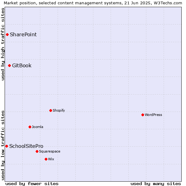 Market position of GitBook vs. SharePoint vs. SchoolSitePro