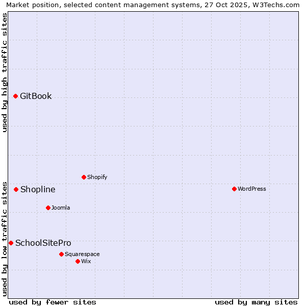Market position of Shopline vs. GitBook vs. SchoolSitePro
