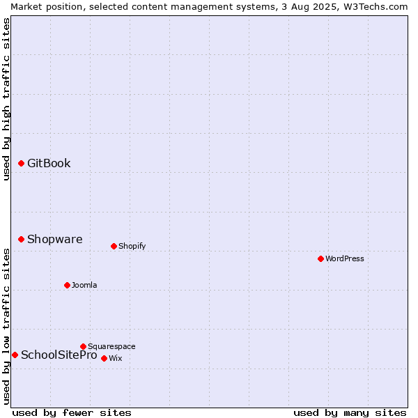 Market position of Shopware vs. GitBook vs. SchoolSitePro