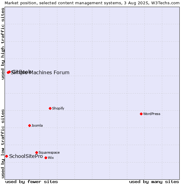 Market position of GitBook vs. Simple Machines Forum vs. SchoolSitePro
