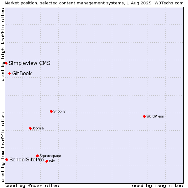 Market position of GitBook vs. SchoolSitePro vs. Simpleview CMS