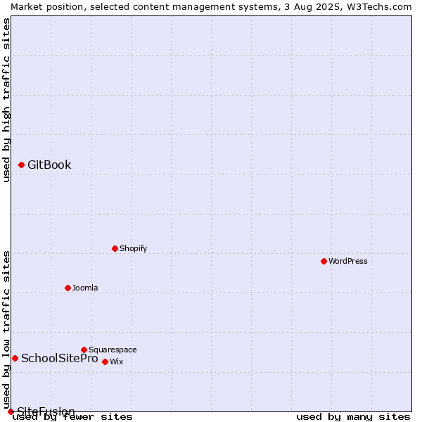 Market position of GitBook vs. SchoolSitePro vs. SiteFusion