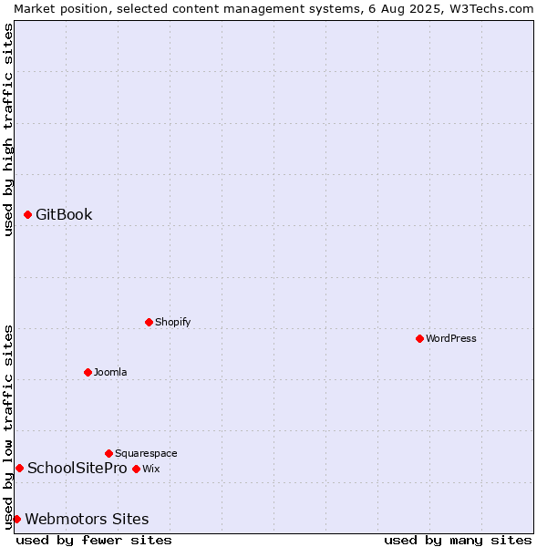 Market position of GitBook vs. SchoolSitePro vs. Webmotors Sites