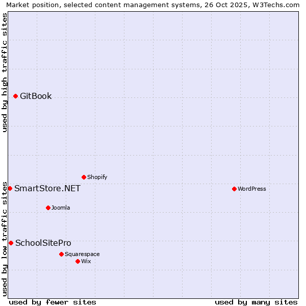 Market position of GitBook vs. SchoolSitePro vs. SmartStore.NET