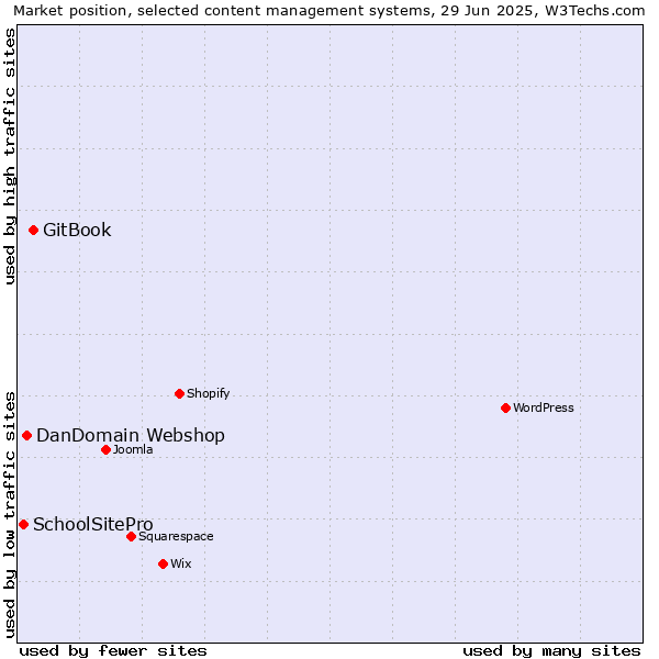 Market position of GitBook vs. DanDomain Webshop vs. SchoolSitePro