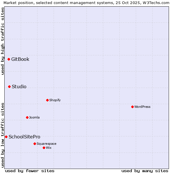 Market position of Studio vs. GitBook vs. SchoolSitePro