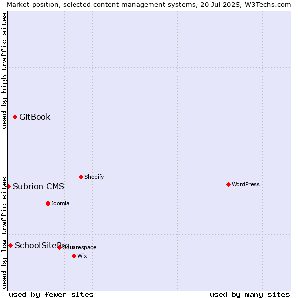 Market position of GitBook vs. SchoolSitePro vs. Subrion CMS