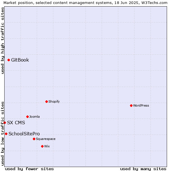 Market position of GitBook vs. SchoolSitePro vs. SX CMS