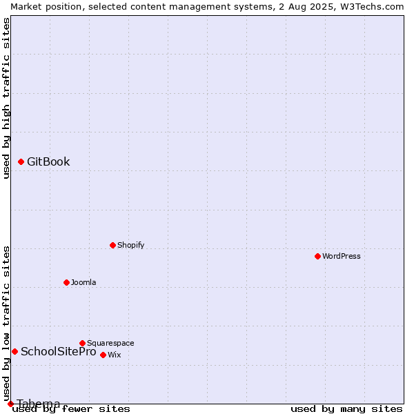 Market position of GitBook vs. SchoolSitePro vs. Taberna