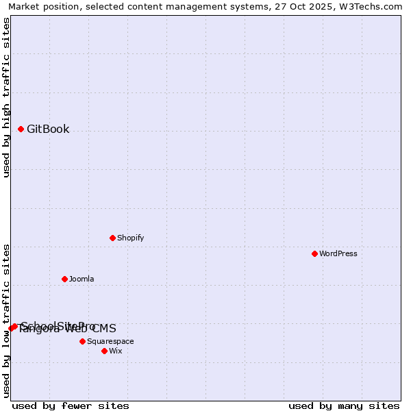 Market position of GitBook vs. SchoolSitePro vs. Tangora Web CMS