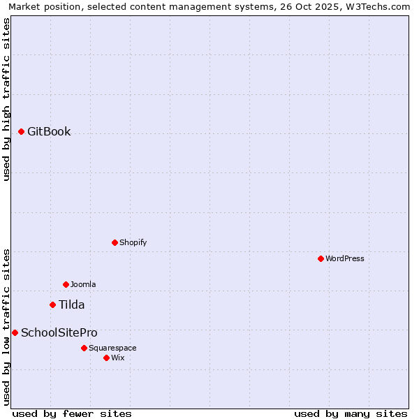 Market position of Tilda vs. GitBook vs. SchoolSitePro