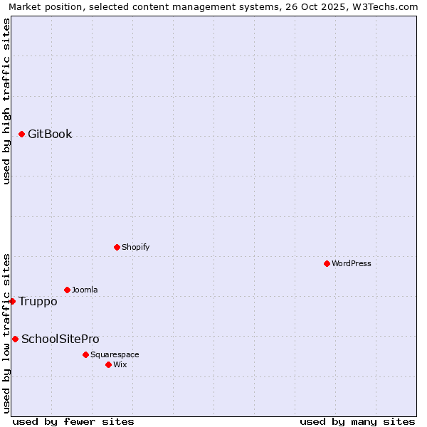 Market position of GitBook vs. SchoolSitePro vs. Truppo