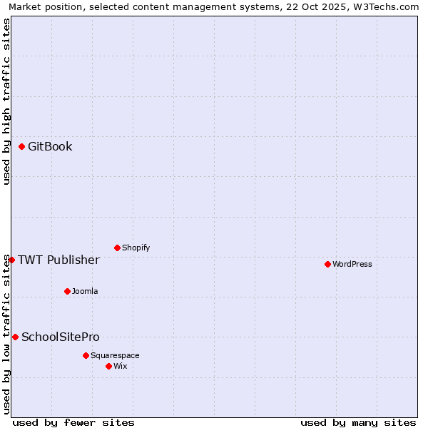 Market position of GitBook vs. SchoolSitePro vs. TWT Publisher