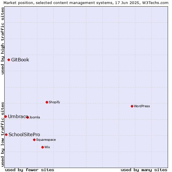 Market position of GitBook vs. SchoolSitePro vs. Umbraco