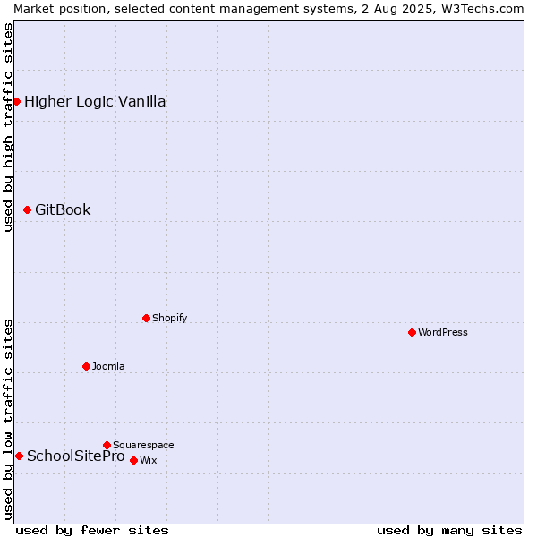 Market position of GitBook vs. SchoolSitePro vs. Higher Logic Vanilla