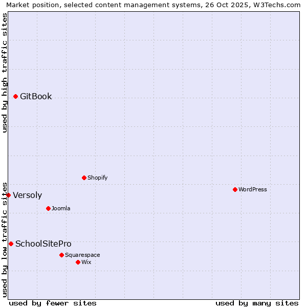 Market position of GitBook vs. SchoolSitePro vs. Versoly