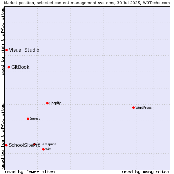 Market position of GitBook vs. Visual Studio vs. SchoolSitePro