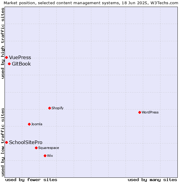 Market position of GitBook vs. SchoolSitePro vs. VuePress