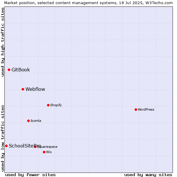 Market position of Webflow vs. GitBook vs. SchoolSitePro