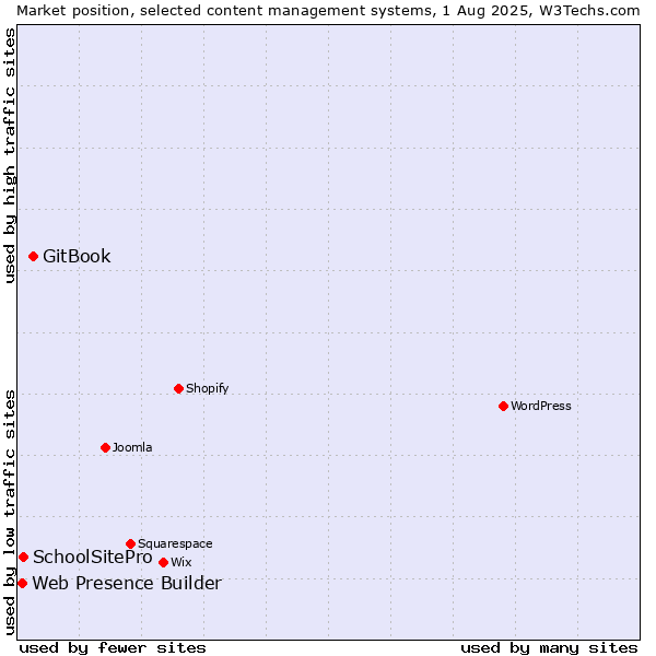Market position of GitBook vs. SchoolSitePro vs. Web Presence Builder