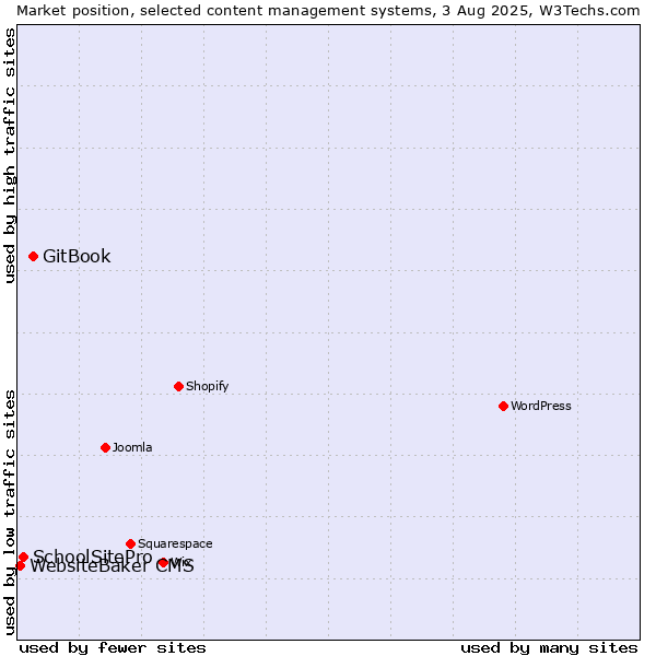 Market position of GitBook vs. SchoolSitePro vs. WebsiteBaker CMS