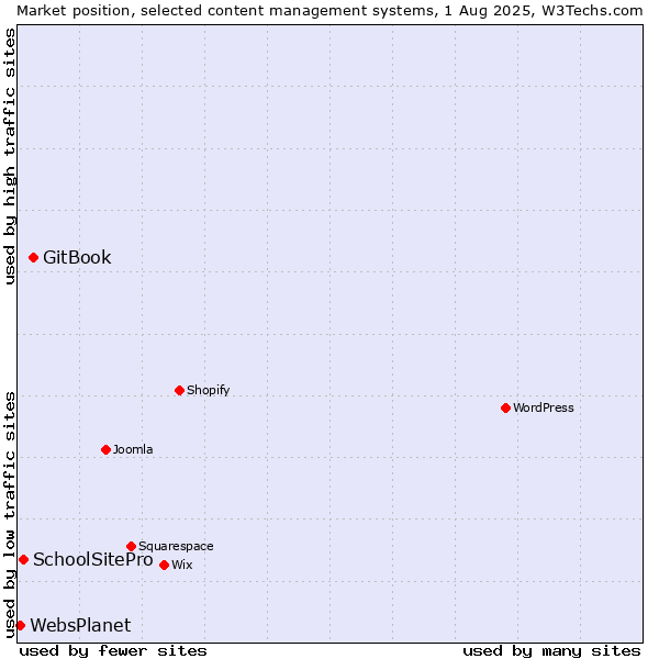 Market position of GitBook vs. SchoolSitePro vs. WebsPlanet