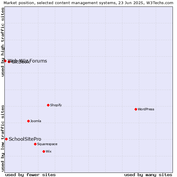 Market position of GitBook vs. SchoolSitePro vs. Web Wiz Forums