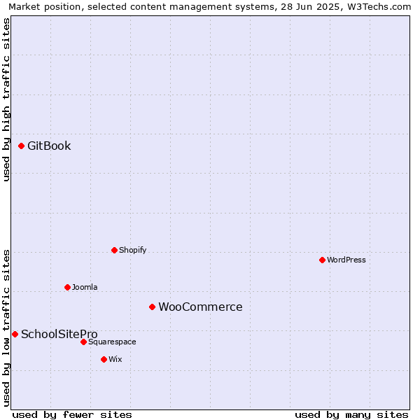 Market position of WooCommerce vs. GitBook vs. SchoolSitePro
