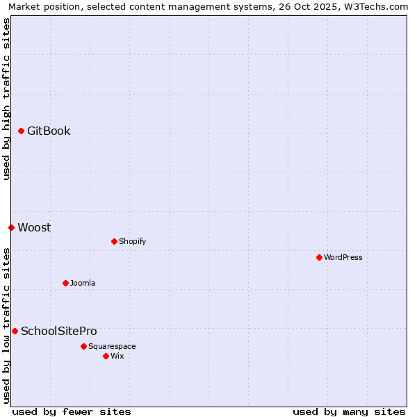 Market position of GitBook vs. SchoolSitePro vs. Woost