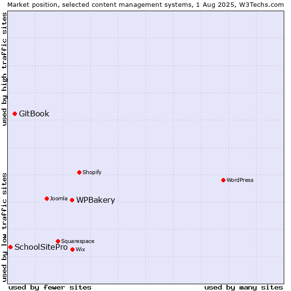 Market position of WPBakery vs. GitBook vs. SchoolSitePro