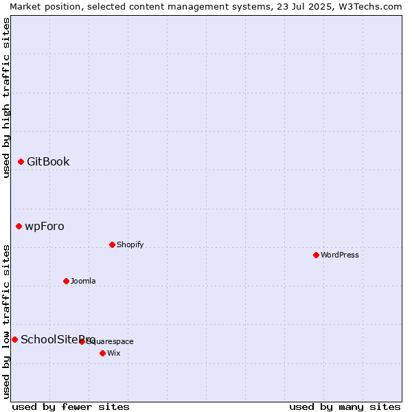 Market position of GitBook vs. wpForo vs. SchoolSitePro