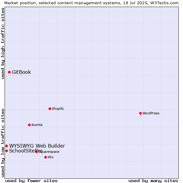 Market position of GitBook vs. WYSIWYG Web Builder vs. SchoolSitePro