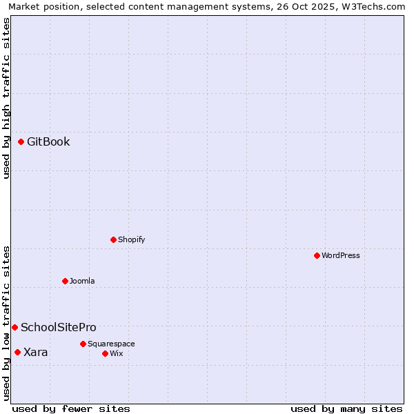 Market position of GitBook vs. Xara vs. SchoolSitePro