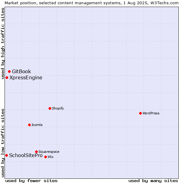 Market position of GitBook vs. XpressEngine vs. SchoolSitePro