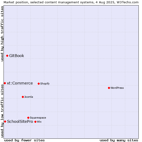 Market position of GitBook vs. SchoolSitePro vs. xt:Commerce