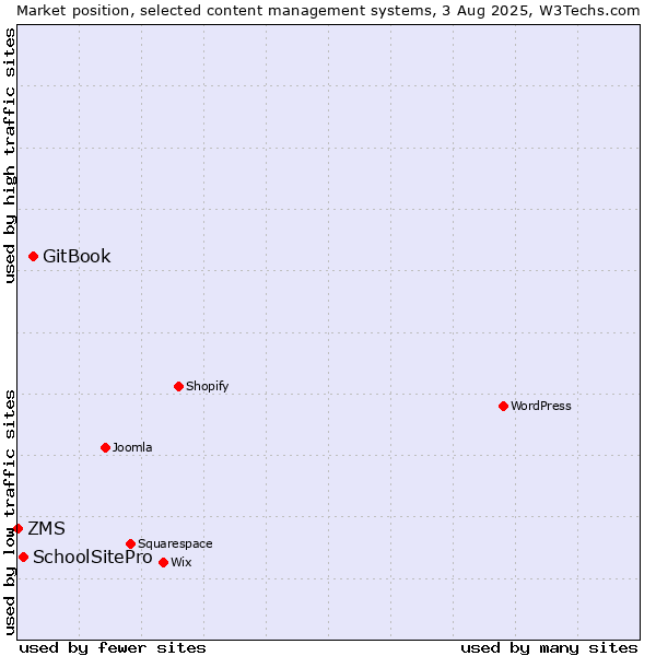Market position of GitBook vs. SchoolSitePro vs. ZMS