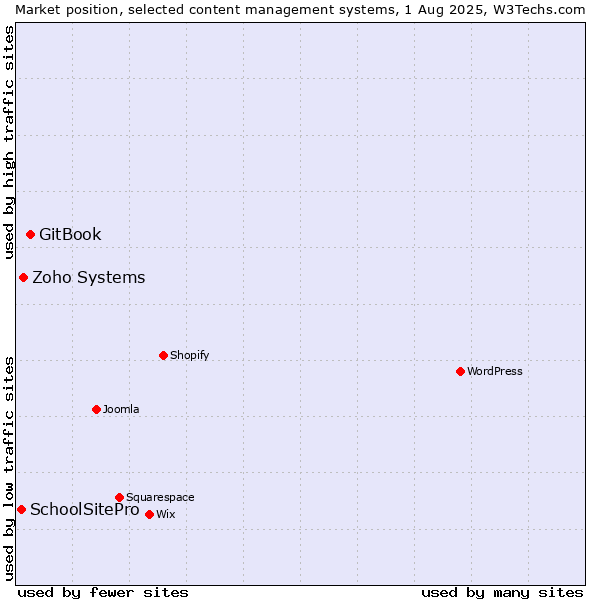 Market position of GitBook vs. Zoho Systems vs. SchoolSitePro