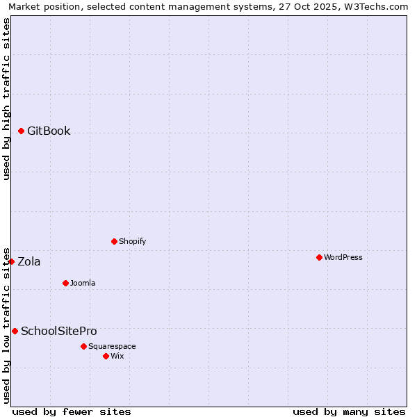 Market position of GitBook vs. SchoolSitePro vs. Zola