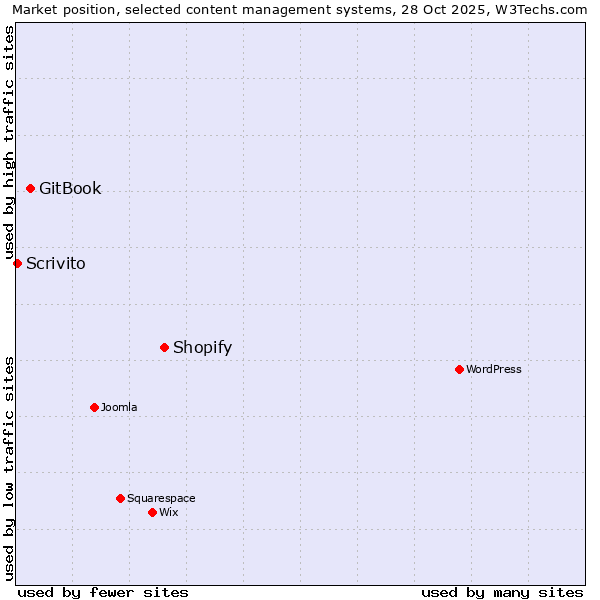 Market position of Shopify vs. GitBook vs. Scrivito