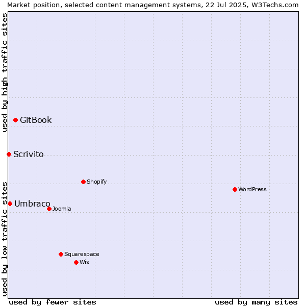 Market position of GitBook vs. Umbraco vs. Scrivito