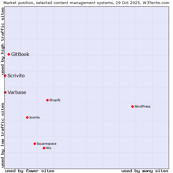 Market position of GitBook vs. Varbase vs. Scrivito