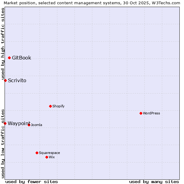 Market position of GitBook vs. Scrivito vs. Waypoint