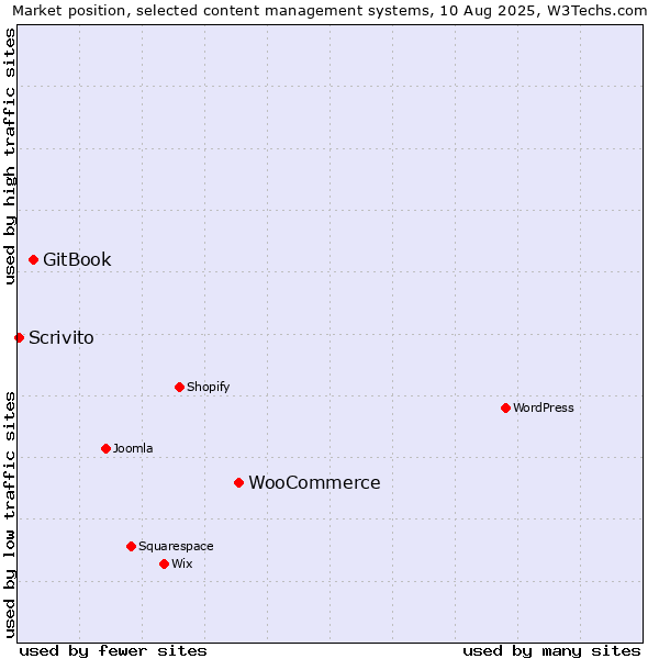 Market position of WooCommerce vs. GitBook vs. Scrivito