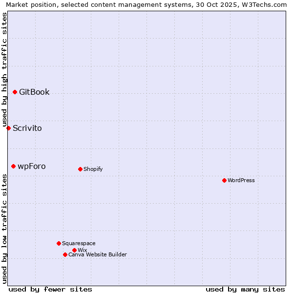 Market position of GitBook vs. wpForo vs. Scrivito