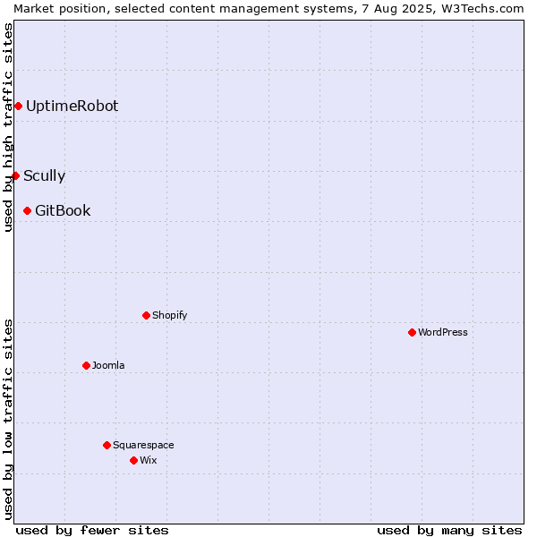 Market position of GitBook vs. UptimeRobot vs. Scully